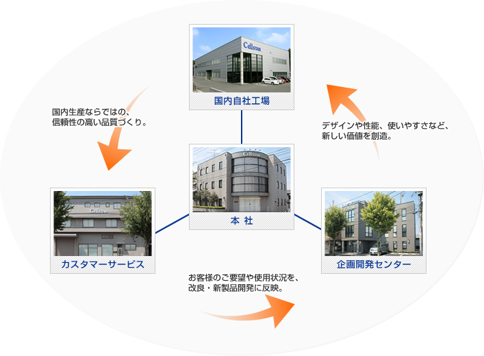 デザインや性能、使いやすさなど、新しい価値を創造→国内生産ならではの、信頼誠意の高い品質づくり→お客様のご要望や使用状況を改良・新製品開発に反映→