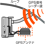 ●GPSアンテナが、車両のルーフの下に隠れない様にしてください。GPS信号が受信できない場合があります。