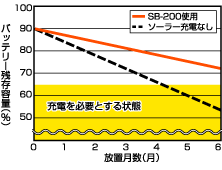 SB-200使用による自己放電防止効果