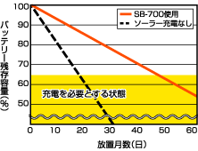 SB-700使用による自己放電防止効果