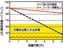 SB-300使用による自己放電防止効果