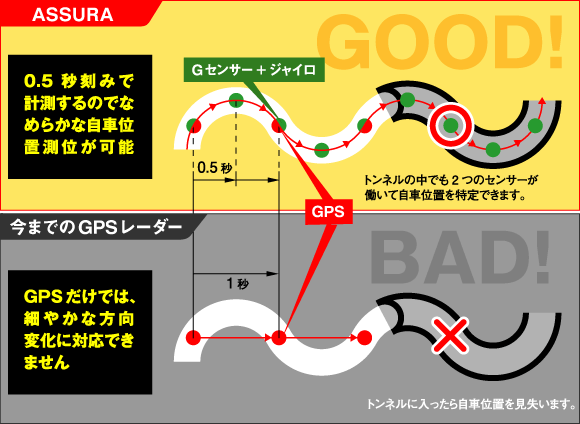 GPS+Gセンサー+ジャイロセンサー