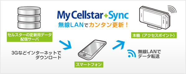 更新用データの転送方法