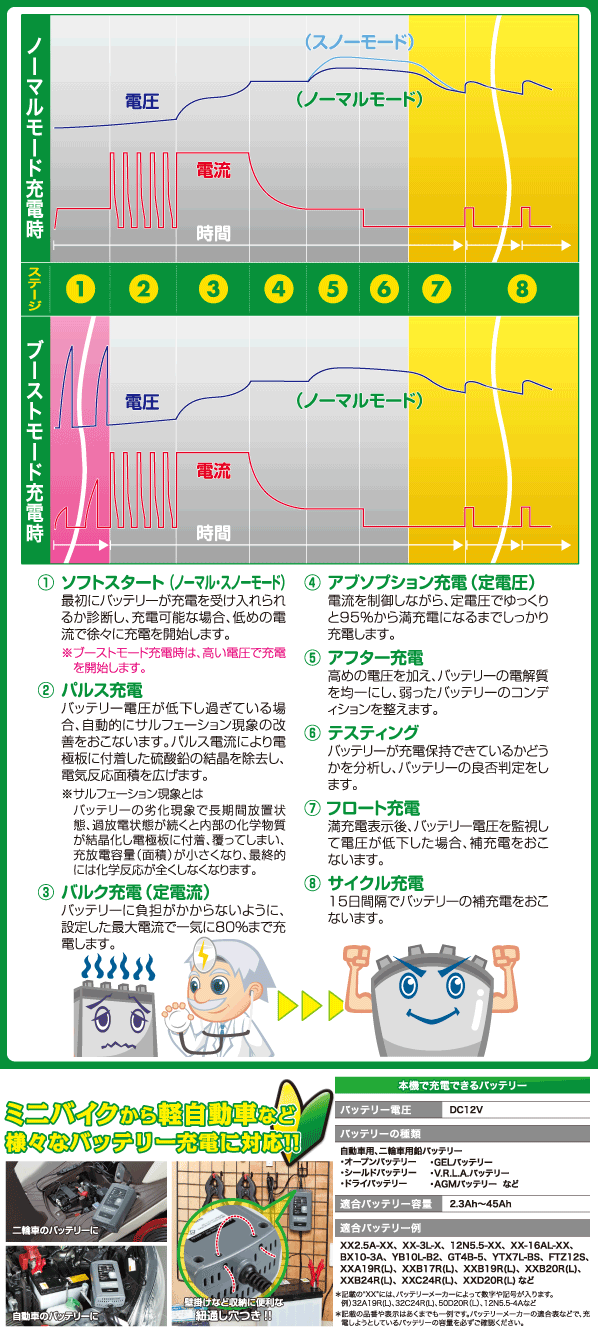 8段階自動充電制御