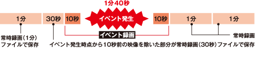 イベント録画モード