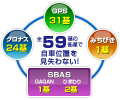 イメージ：業界最多！5種類59基の衛星から受信できる！