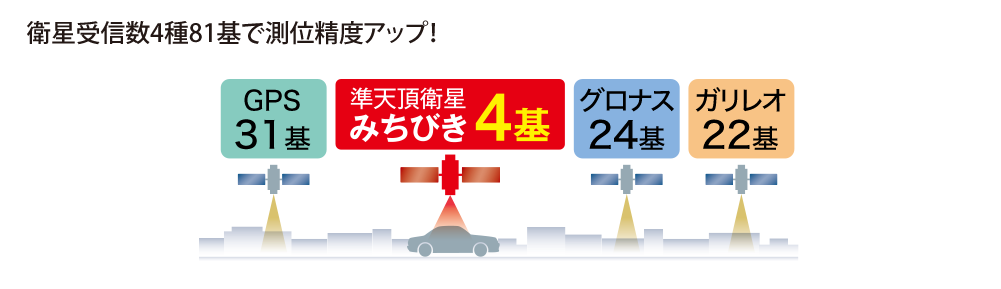 準天頂衛星「みちびき」衛星受信数4種81基で測位精度アップ！ 