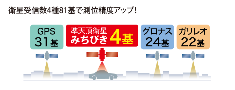準天頂衛星「みちびき」衛星受信数4種81基で測位精度アップ!