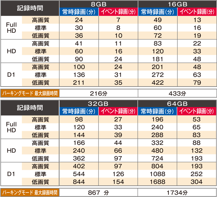 32GB FullHD 高画質126分 標準162分 低画質211分