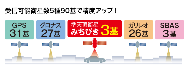 準天頂衛星「みちびき」衛星受信数5種88基で測位精度アップ！