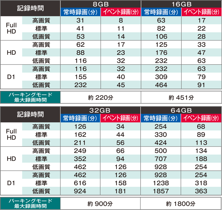 超美品 セルスター ドライブレコーダー 200万 別体100万 画素 CS72FH 3630614 送料別途見積り 法人 事業所限定 外直送 