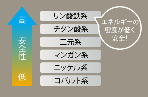 安全性の高いリン酸鉄リチウムイオンバッテリー