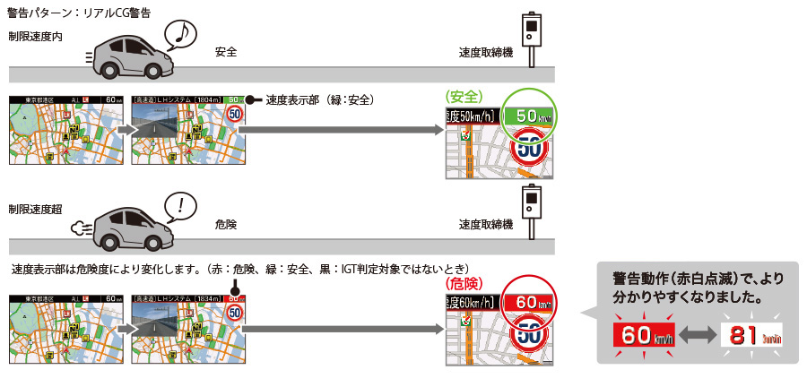 速度表示部分は危険度により変化します。赤は危険、緑は安全、黒はIGT判定対象ではないとき。警告動作は赤白点滅で、より分かりやすくなりました。