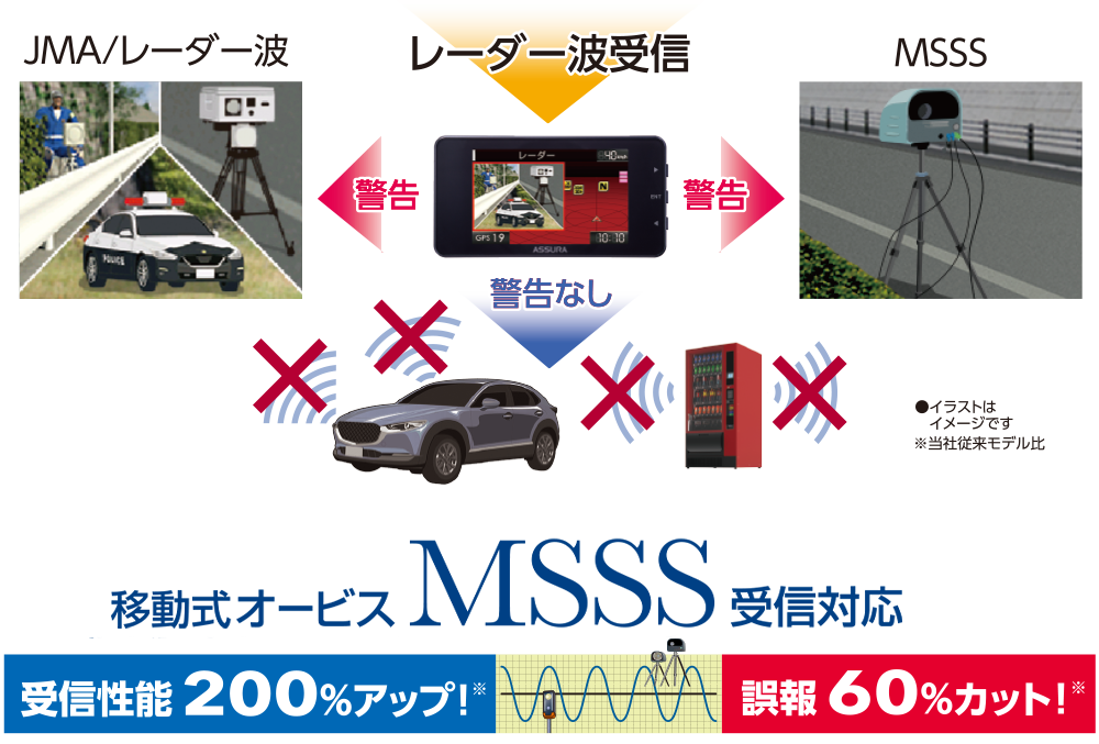 受信性能200％アップ！誤報60％カット！
