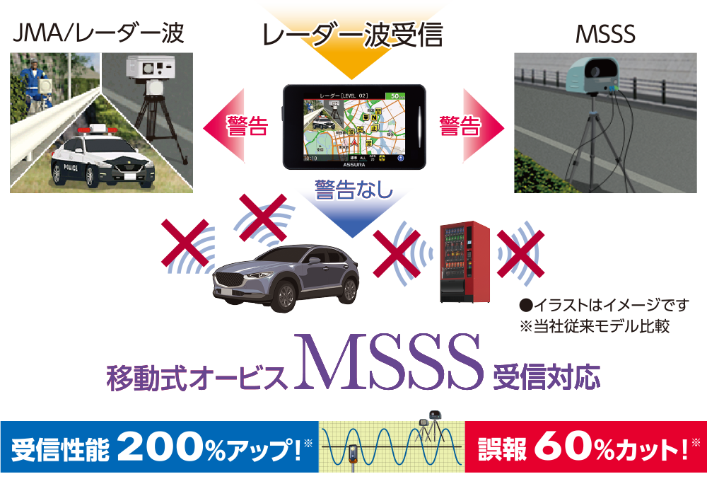 受信性能200%アップ!誤報60%カット!