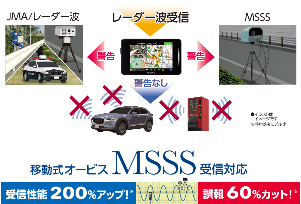 受信性能200％アップ！誤報60％カット！