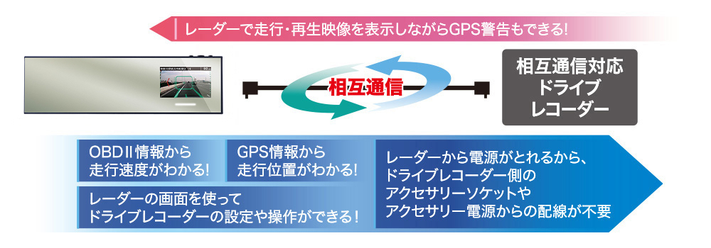 相互通信対応ドライブレコーダー