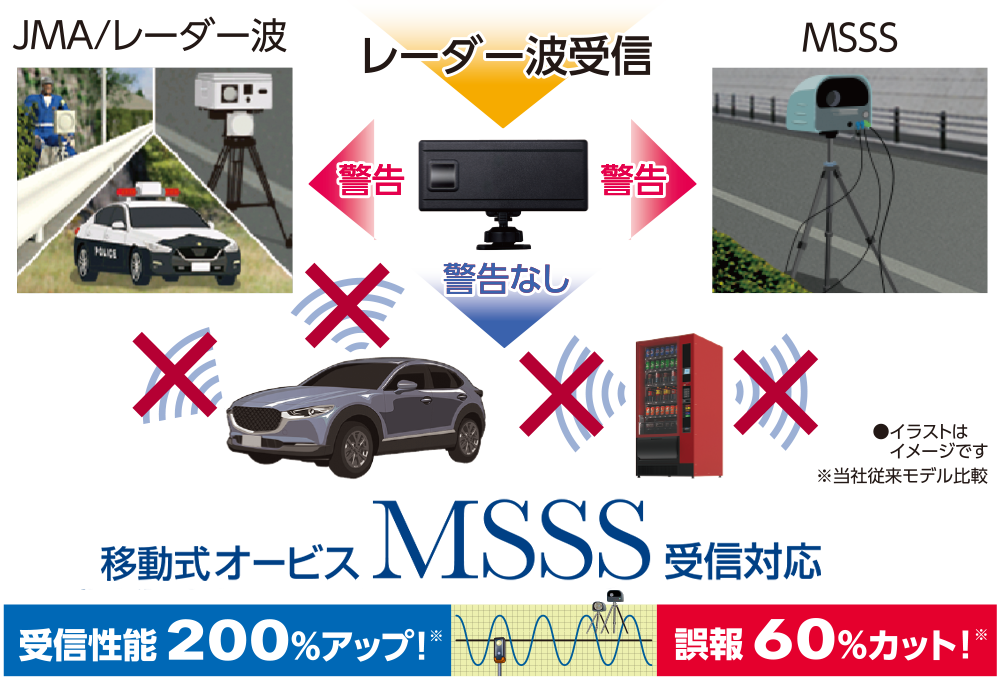 受信性能200%アップ!誤報60%カット!