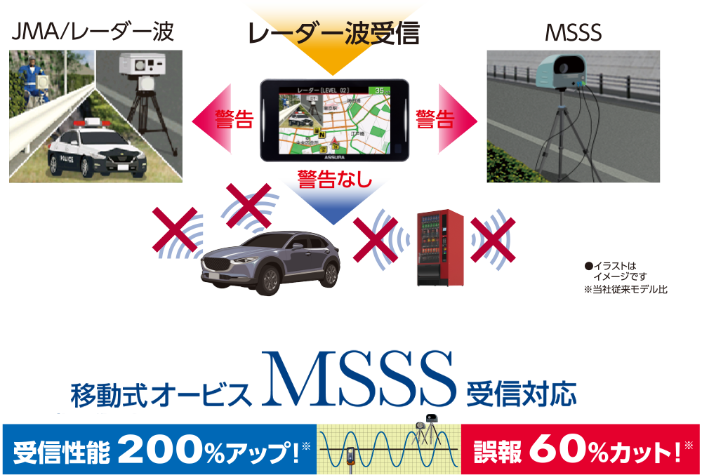 受信性能200％アップ！誤報60％カット！