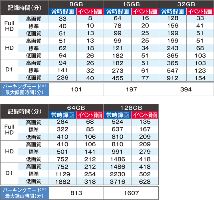 microSDカードの録画時間