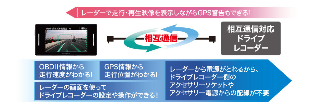 相互通信対応ドライブレコーダー