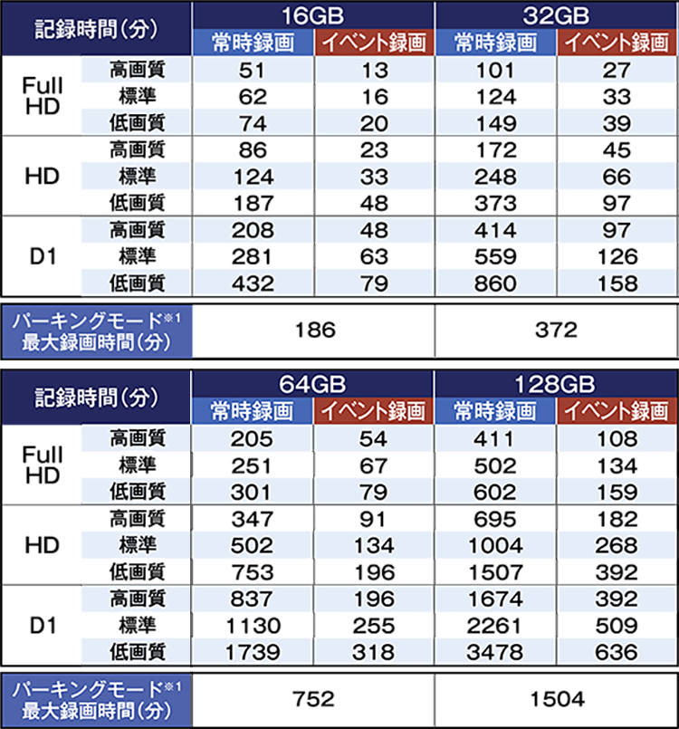 microSDカードの録画時間