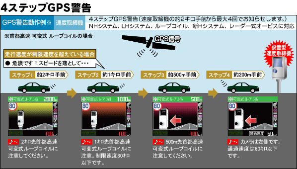 4ステップGPS警告